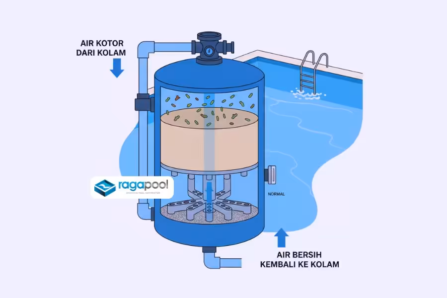 Jual Filter Kolam Renang Beragam Merk Harga Terjangkau 3 cara kerja sand filter